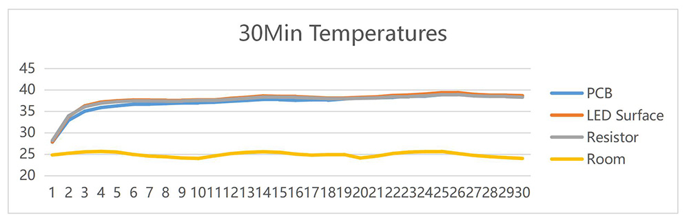 Small LED Strip Temperature Curve